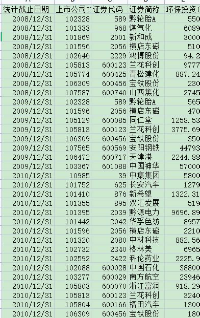 2020 2008 年 上市公司环境投资统计表 极风数据 助力您的科研梦想