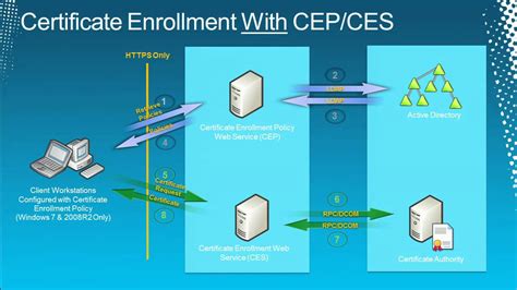 Tech·ed North America 2011 Certificate Enrollment Using Cep Ces In