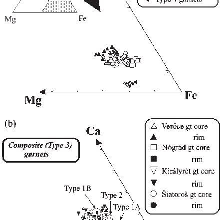 Variation Of Chemical Composition Of The Different Garnet Types The