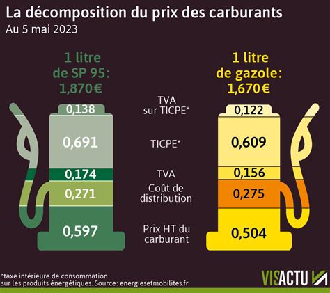 Infographie Prix Des Carburants Quelles Taxes Payez Vous Pour Un Litre