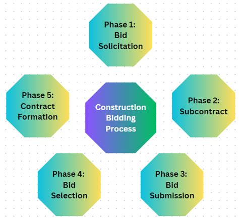 Construction Bidding How To Maximize Your Profit