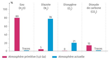 Origine de latmosphère et des océans terrestres Lelivrescolaire fr