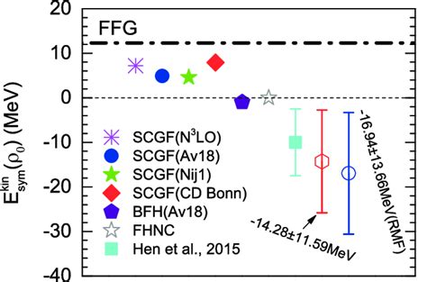 Color Online Dependence Of The Kinetic Symmetry Energy And The