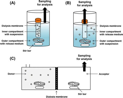 Dialysis membrane method [75]. | Download Scientific Diagram