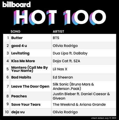 Theqoo BTS in Butter ı Art Arda Hafta Boyunca Billboard Hot de Zirvede KoreZin