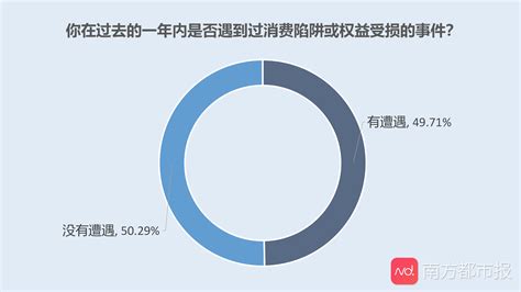 南都民调3 15消费调查：半数受访者遇到过侵权，过半选择维权 南方网