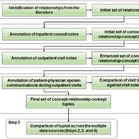 Flowchart Illustrating The Multi Method Approach Download Scientific