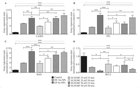 Expression Analysis Of The Casp3 P53 Bax And Bcl2 Genes In Hep 2