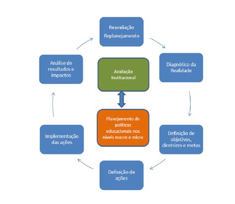 O Que Avalia O Institucional Braincp