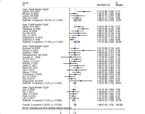 Forest Plot And Pooled Hr And 95 Ci For Os In Patients With Lung