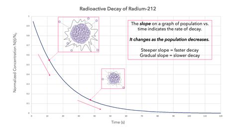 Rate Of Radioactive Decay — Overview And Importance Expii