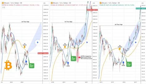 Bitcoin Forma Terceira Cruz De Ouro Sinalizando Poss Vel Novo Recorde