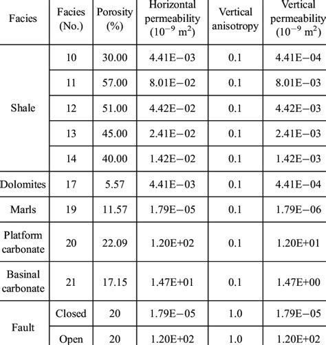 Petrophysical Properties Effective Porosity And Absolute Permeability