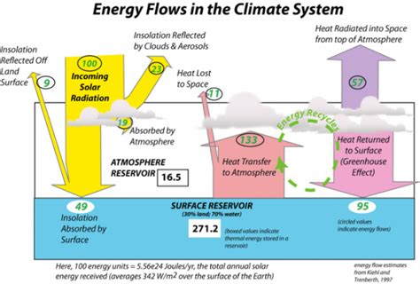 A Satellite S View Of The Climate Energy Budget EARTH 103 Earth In