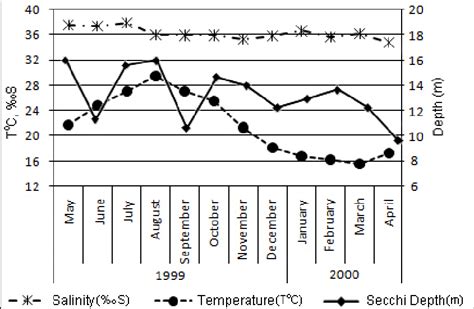 Temporal Variations Of Salinity Temperature And Secchi Depth Download Scientific Diagram