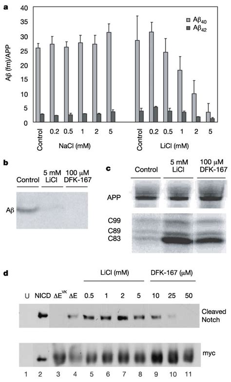 Lithium Reduces Secreted A And A And Causes Accumulation Of App