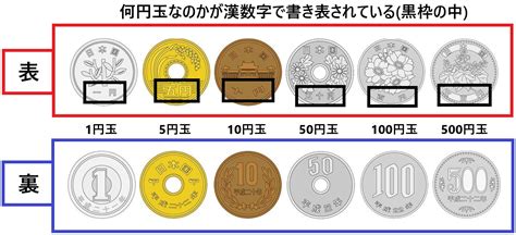 お金（硬貨）の表裏はどっち？表と裏のデザインは何が描かれている？