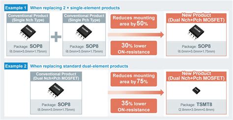 Dual Mosfets That Deliver Class Leading Low On Resistance