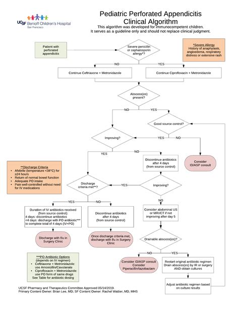 Pediatric Appendicitis Clinical Algorithm Infectious Diseases