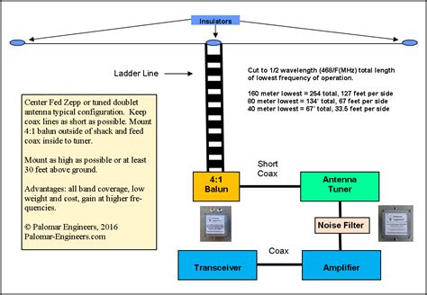 Ladder Line to coax transformers - End Fed Long Wire Antennas - Palomar ...