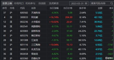 龙虎榜｜外资和机构同步卖出同花顺、昆仑万维，深股通抛售同花顺271亿，游资方新侠继续抢筹四川长虹5393万腾讯新闻