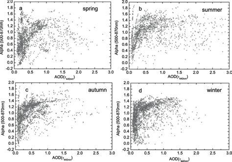 Seasonal Scatter Graphs Of Aod At 500 Nm Versus α Values 500 870 Nm