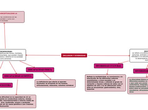 Inclusion Y Diversidad Mind Map