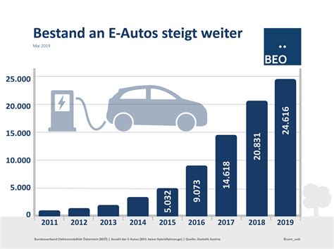 E Autos Neuzulassungen steigen BEÖ Bundesverband Elektromobilität