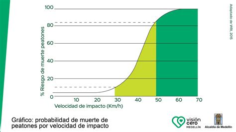 Velocidad Factor Clave Para Salvar Vidas Al Poniente