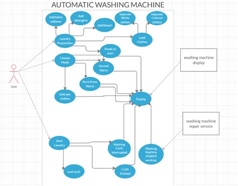 Activity Diagram Of A Washing Machine