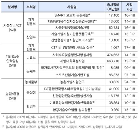 보고서 2019년도 국가연구개발사업 상위평가 보고서종료평가