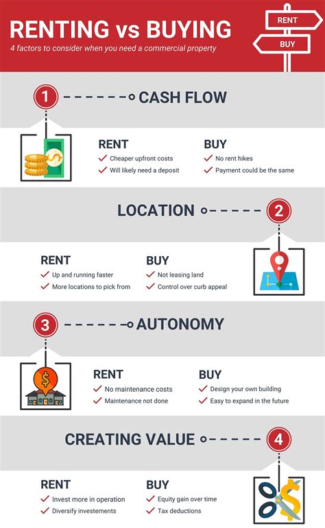 Buying Vs Renting Commercial Property 4 Factors To Consider Rent Vs