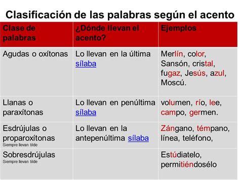 Consultas Ortográficas Clasificación de las palabras según su acento