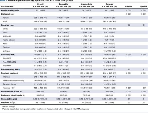 Pdf Comparison And Validation Of The European Leukemianet