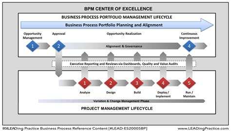 Bpm Handbook Business Process Portfolio Management