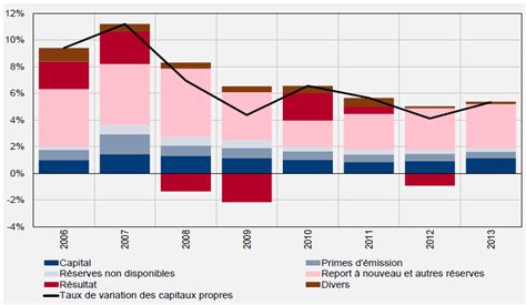 Enjeux Du Capital Investissement En France Etude BSI Economics Le