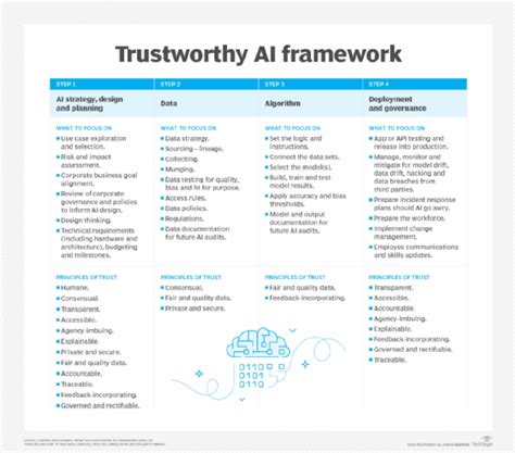 What Is Responsible Ai Definition From Techtarget