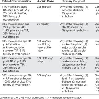 Smart Asset: How Much Aspirin To Take For Stroke