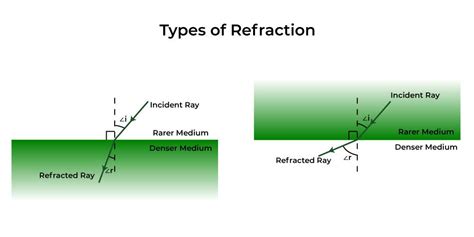 Refraction Of Light Definition, Types, Laws, Effects, And, 53% OFF