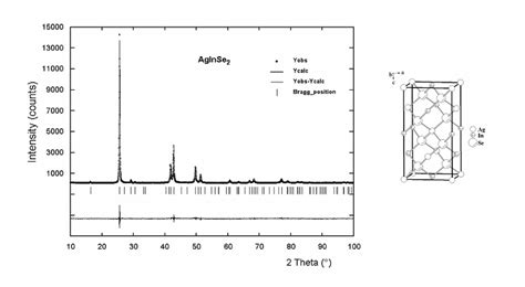 Final Rietveld Refinement Plot And Unit Cell Diagram For Aginse