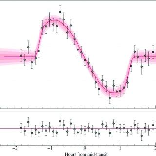 Tess And Ground Based Transit Photometry Of Toi B Overplotted With