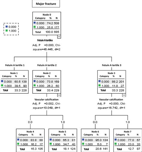 Classification Tree Based On Recursive Partitioning Analysis