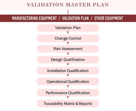 Validation Master Plan Template