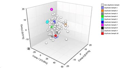 Top Three Components Identified By Principal Component Analysis