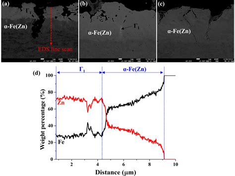 Microstructure And The Eds Elemental Mapping Of Zinc Coating After Httt Download Scientific