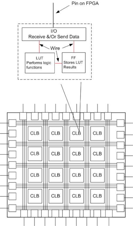 Beginners Guide To Understanding FPGA Development EEWeb