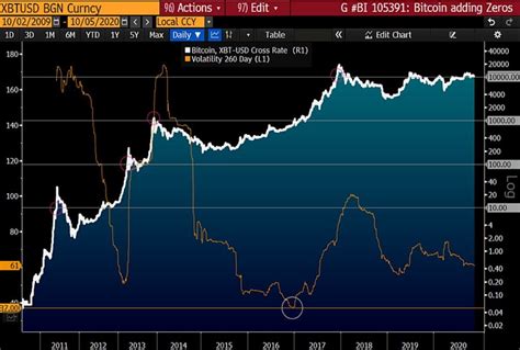 Bitcoin Price Chart Since 2009 Bitcoin Price Prediction For 2025 And