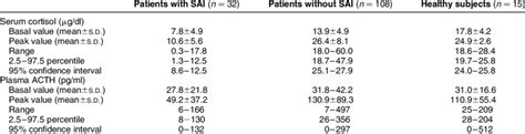 Serum Cortisol And Plasma Acth Concentrations In Patients And Controls