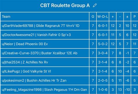 Cbt Roulette Final Update The Group Stage Is Over And The Playoffs Are Underway Top 3 Went To