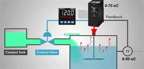 What is PID? Application of the PID Controller - plctop.com